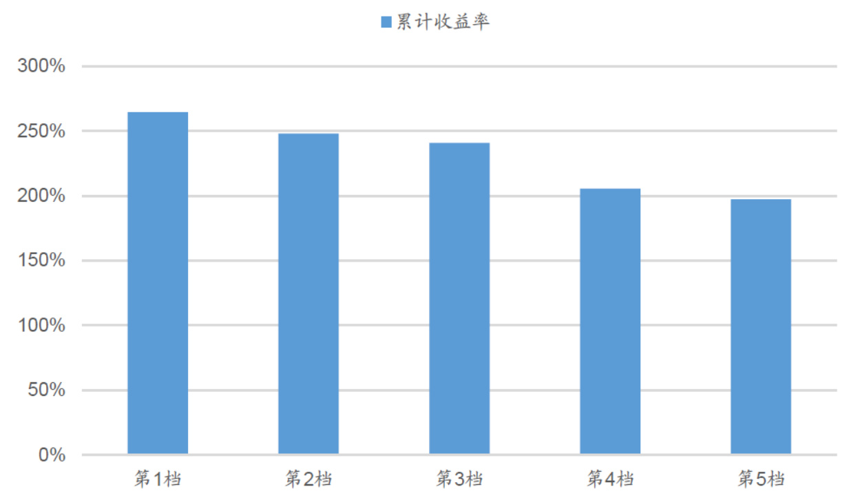图23：历史1年重仓冷门股组合收益因子分档单调性