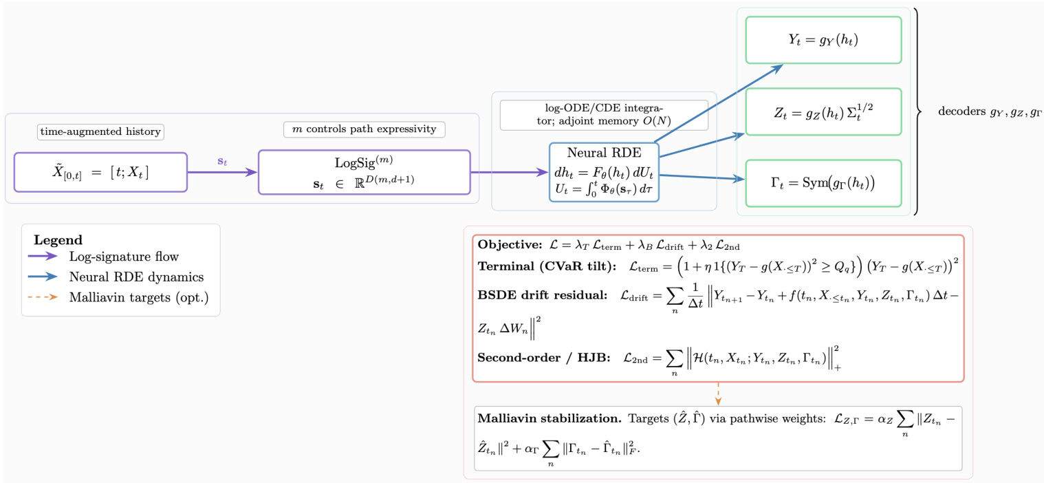 Sig–RDE Architecture