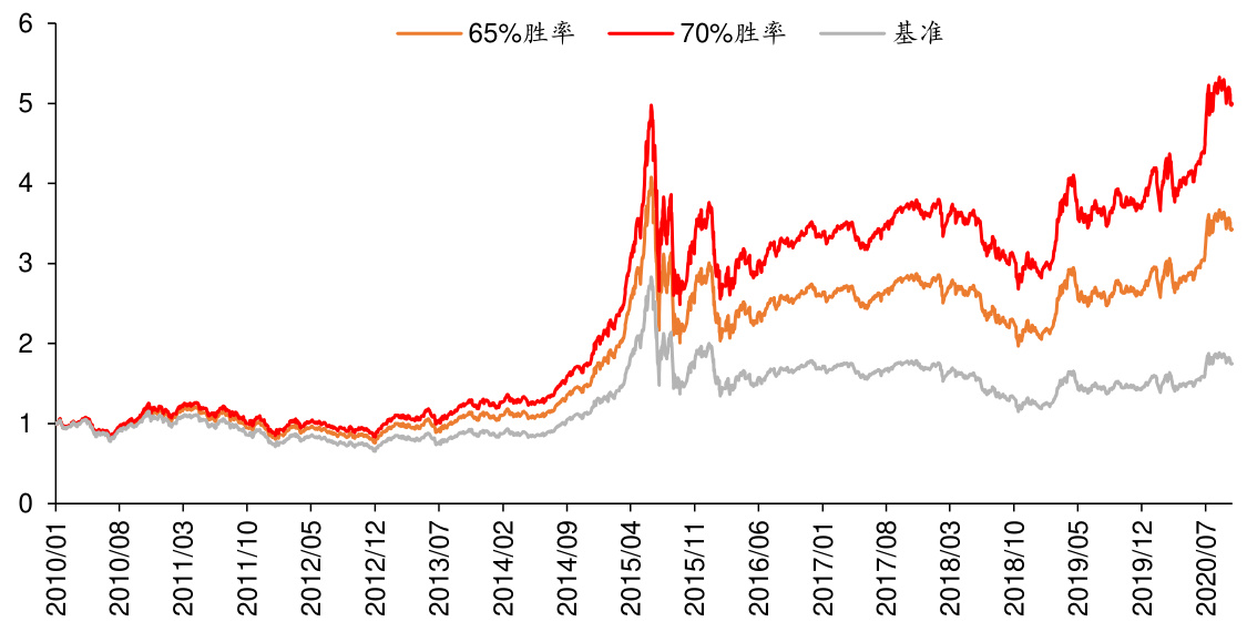 图表5:65%胜率和70%胜率行业轮动策略净值走势