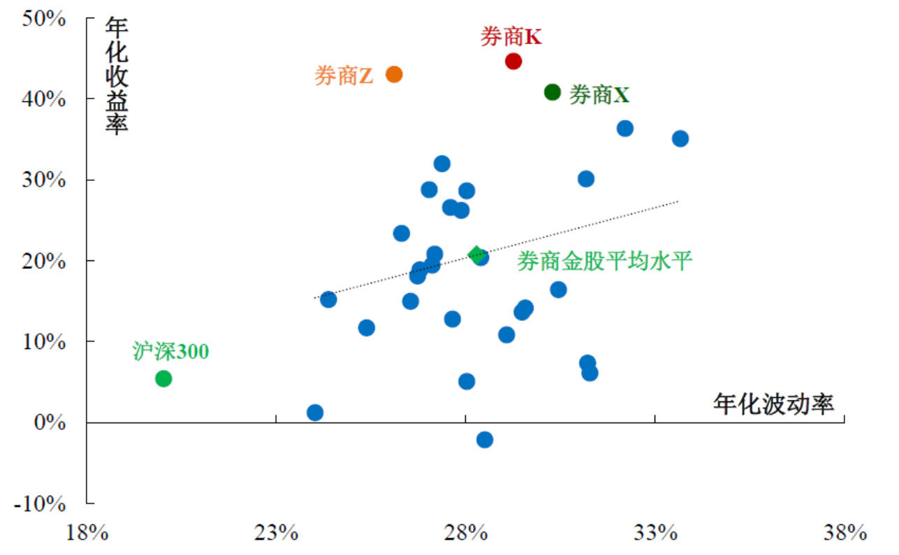 图5:券商金股的收益波动比:券商K、券商Z、券商X位居前三