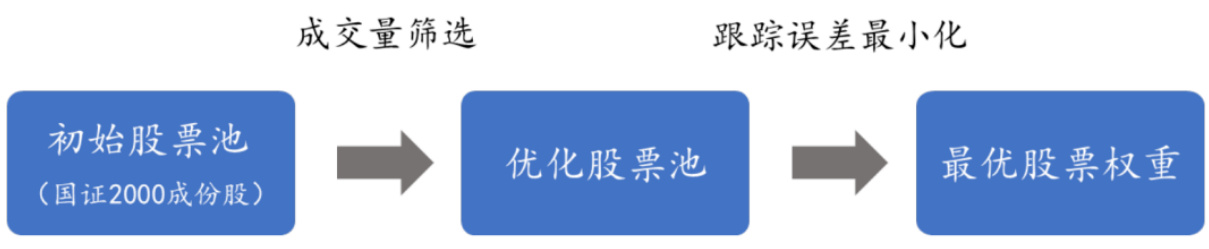 图表25:优化复制法流程图