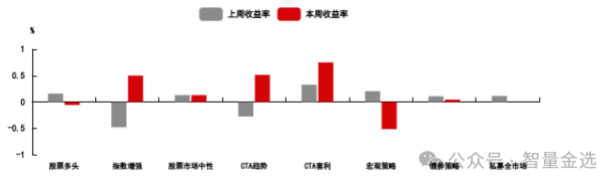 图表3:私募基金业绩表现