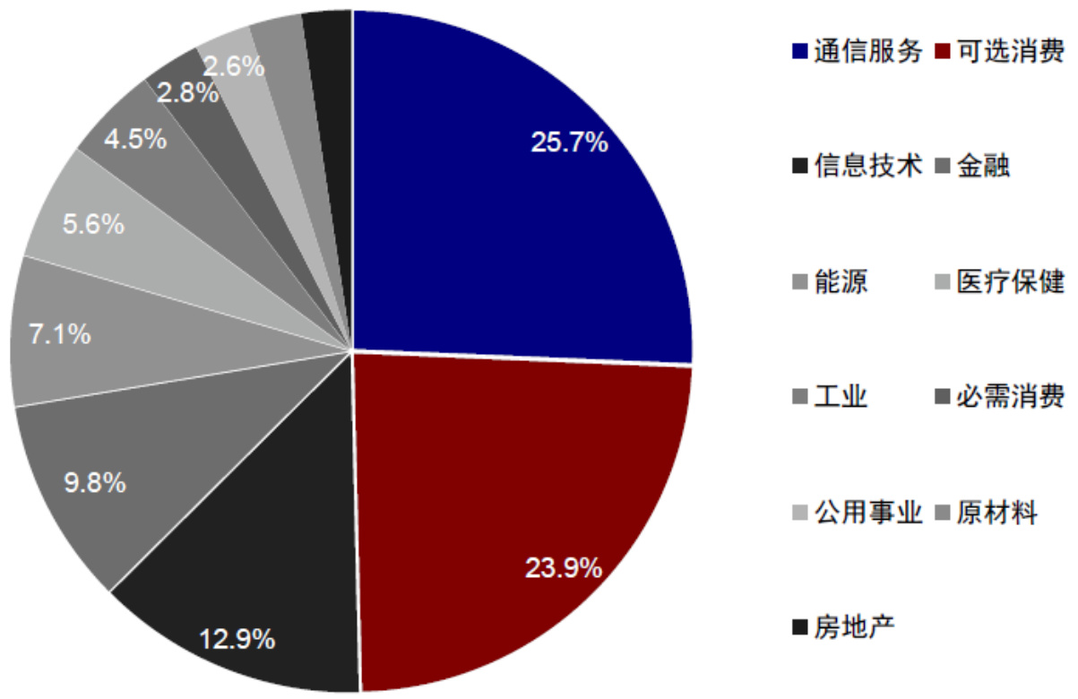 图表23:4Q24内地主动偏股型公募基金持股市值行业占比(饼图)