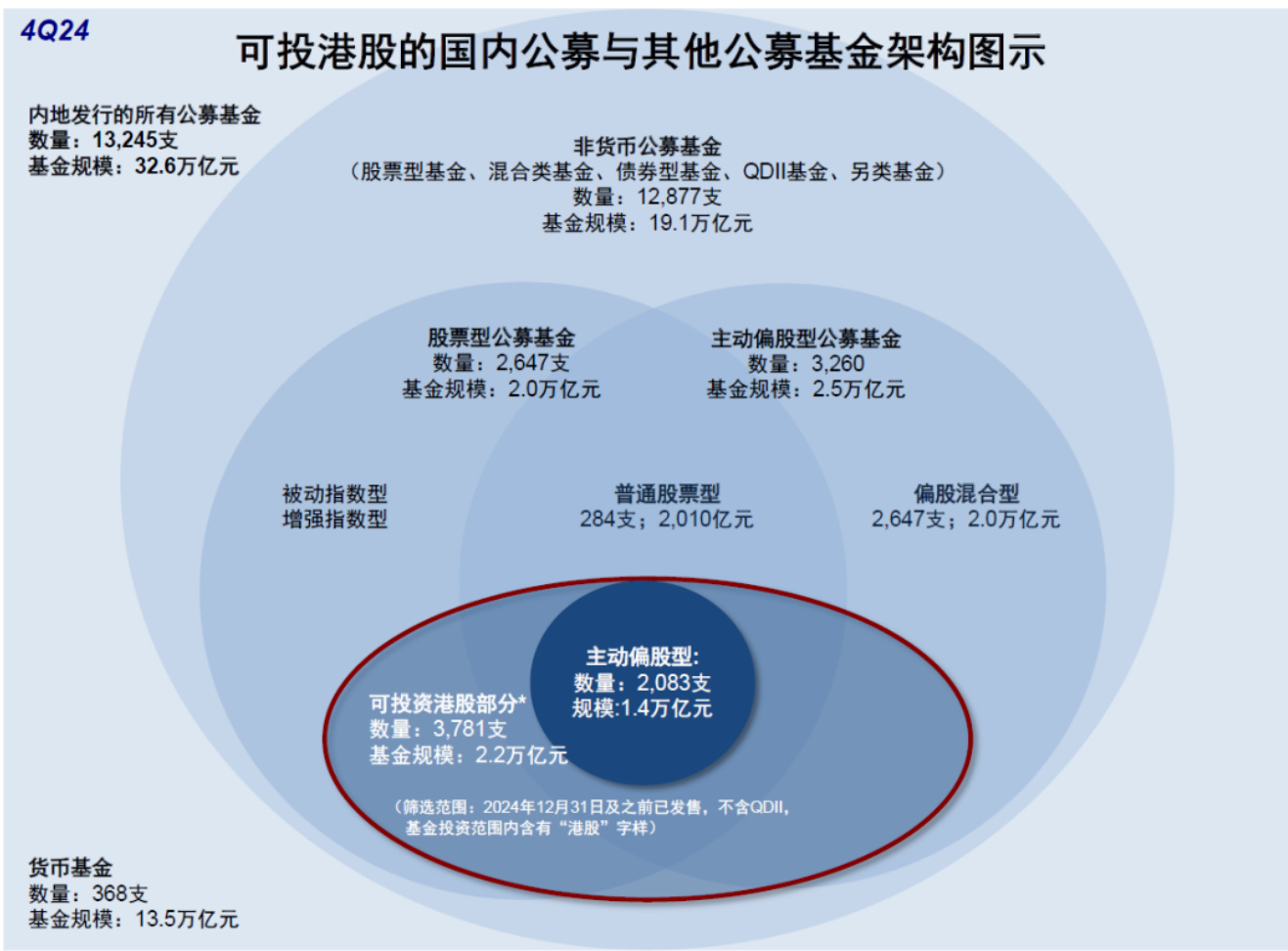 图表1:可投港股的国内公募与其他公募基金架构图示