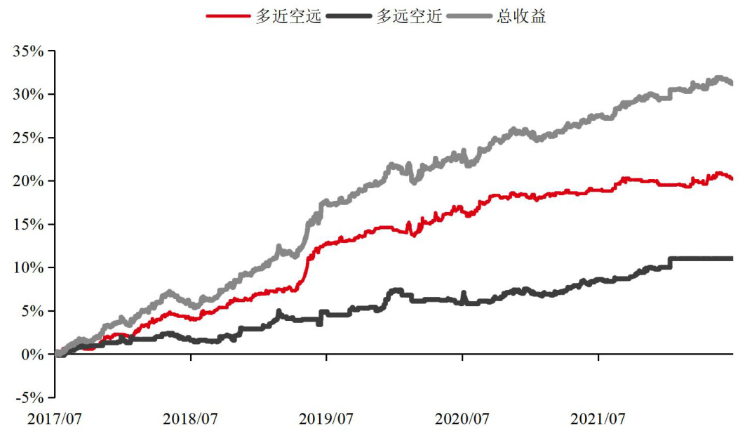图 12: 多近空远升级版 5 年收益丨单位:%