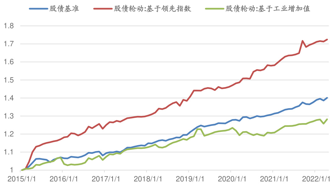 基于领先指数股债轮动策略净值
