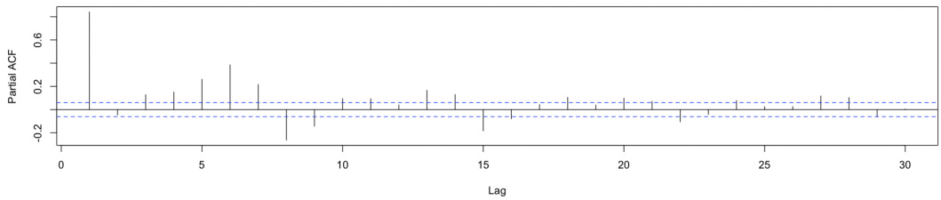 Figure 5: PACF plot for raw data