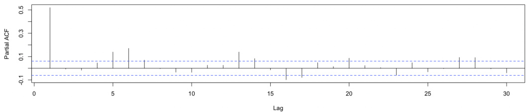 Figure 12: Final Residuals PACF
