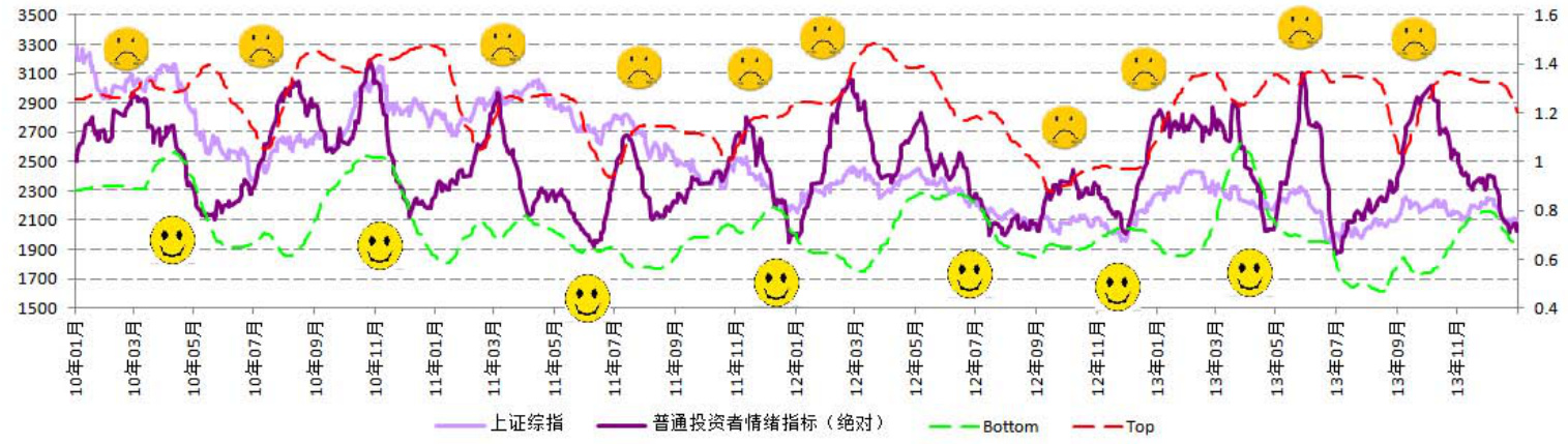 择时模型信号