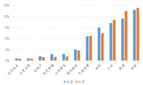 图表5-8行业分布