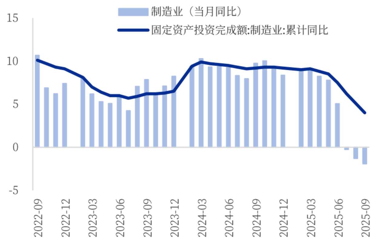 制造业投资构成