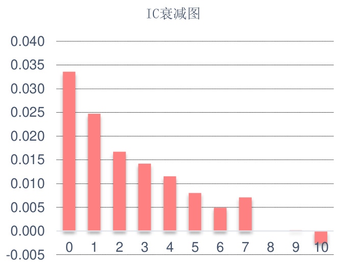GrowthProfit</em>FY1<em>3M IC衰减图