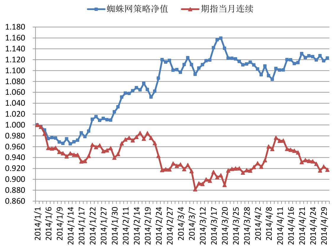 图1 蜘蛛网策略净值走势
