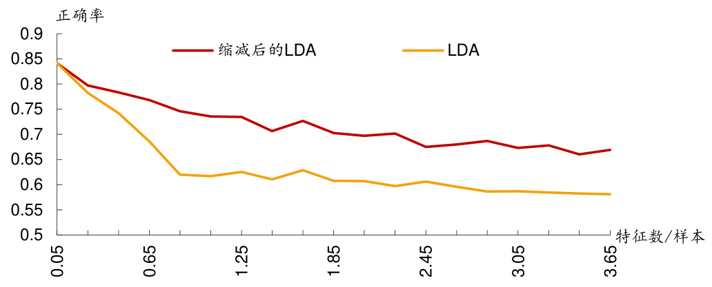 LDA协方差缩减效果