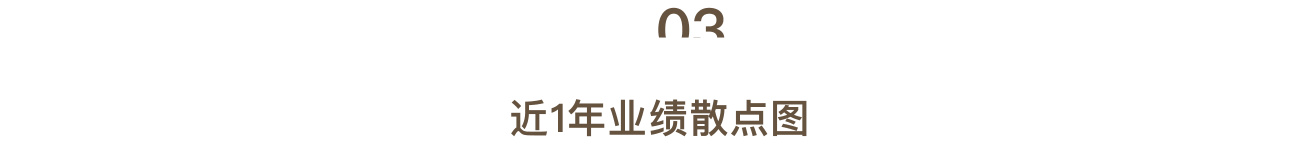 近1年业绩散点图