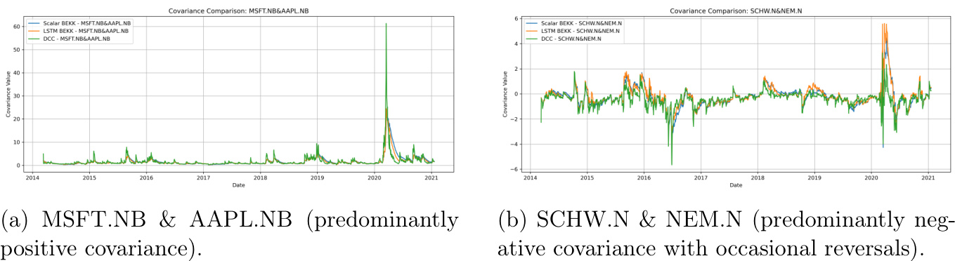 Figure 2: Covariance Comparison for MSFT.NB & AAPL.NB, SCHW.N & NEM.N