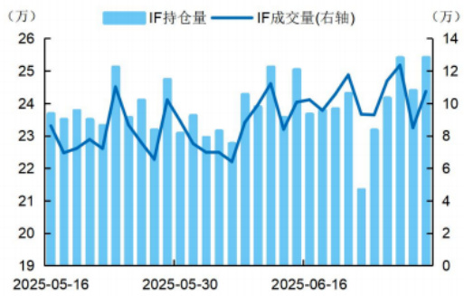 图表10：IF合约持仓量与成交量