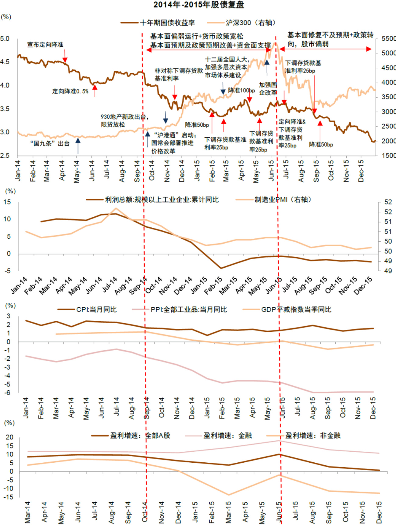 图表2:2014-2015年股债复盘