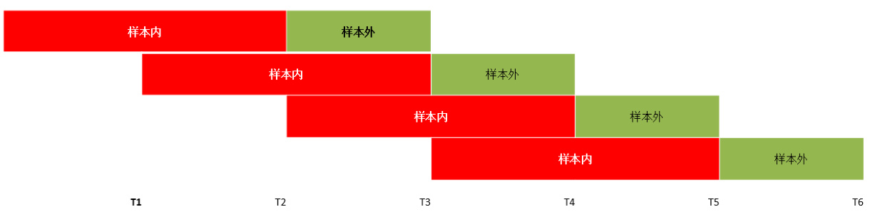 图1:滚动样本外回测