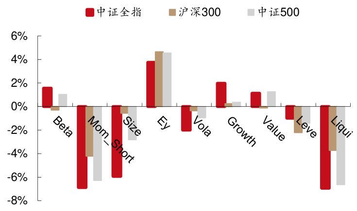 图4：2007年以来风格因子RankIC平均值