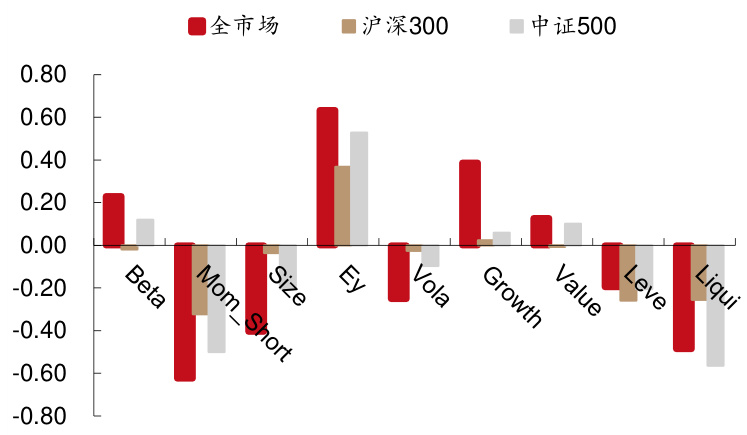 图6：2007年以来风格因子ICIR值