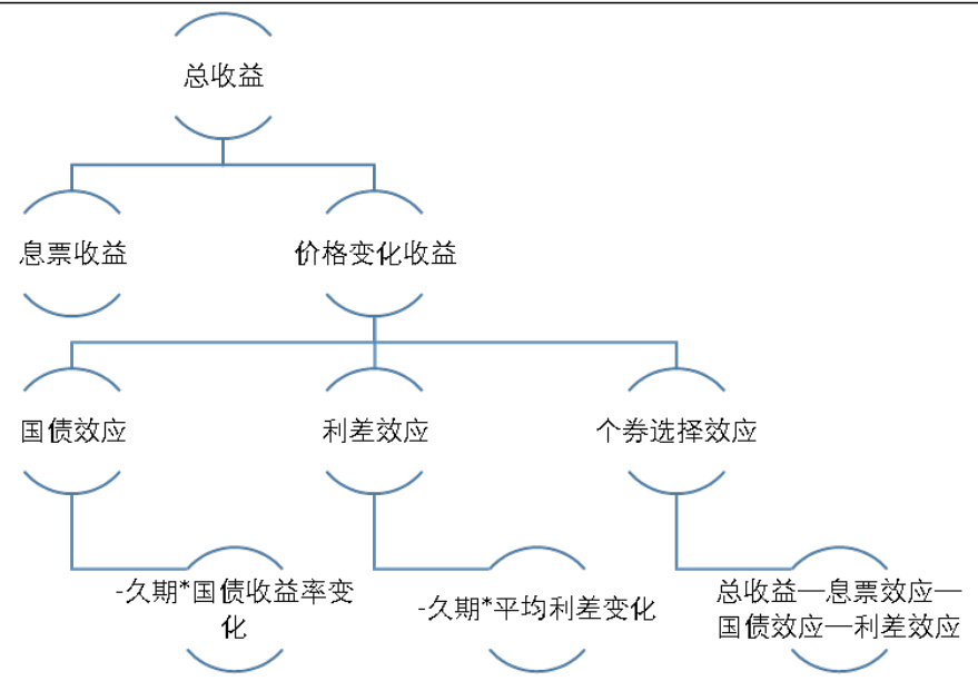 图4. Campisi归因三效应模型分解示例