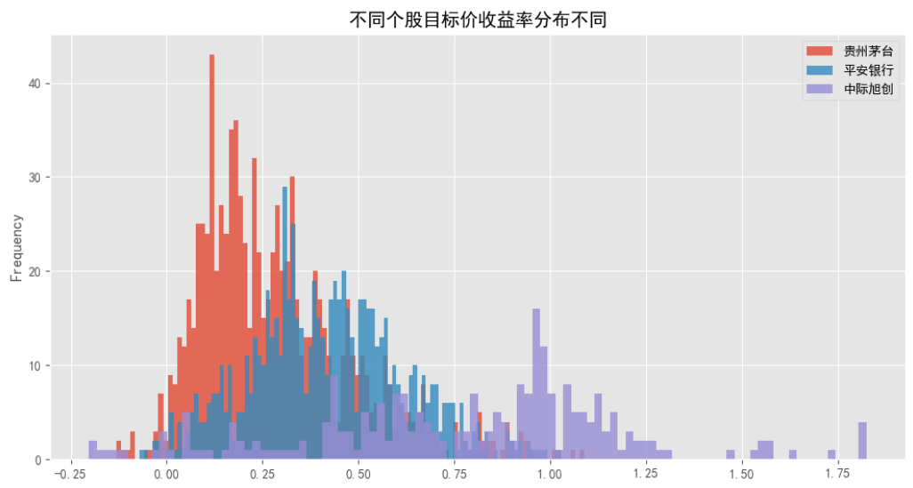 图17:不同个股目标价收益率分布不同