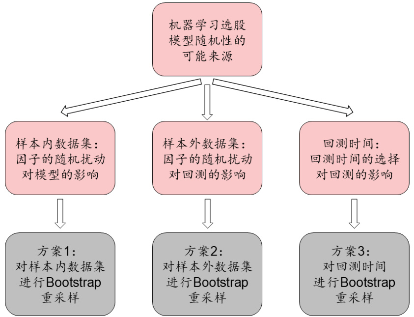 图表4:机器学习选股问题中随机性的来源和对应的Bootstrap方案