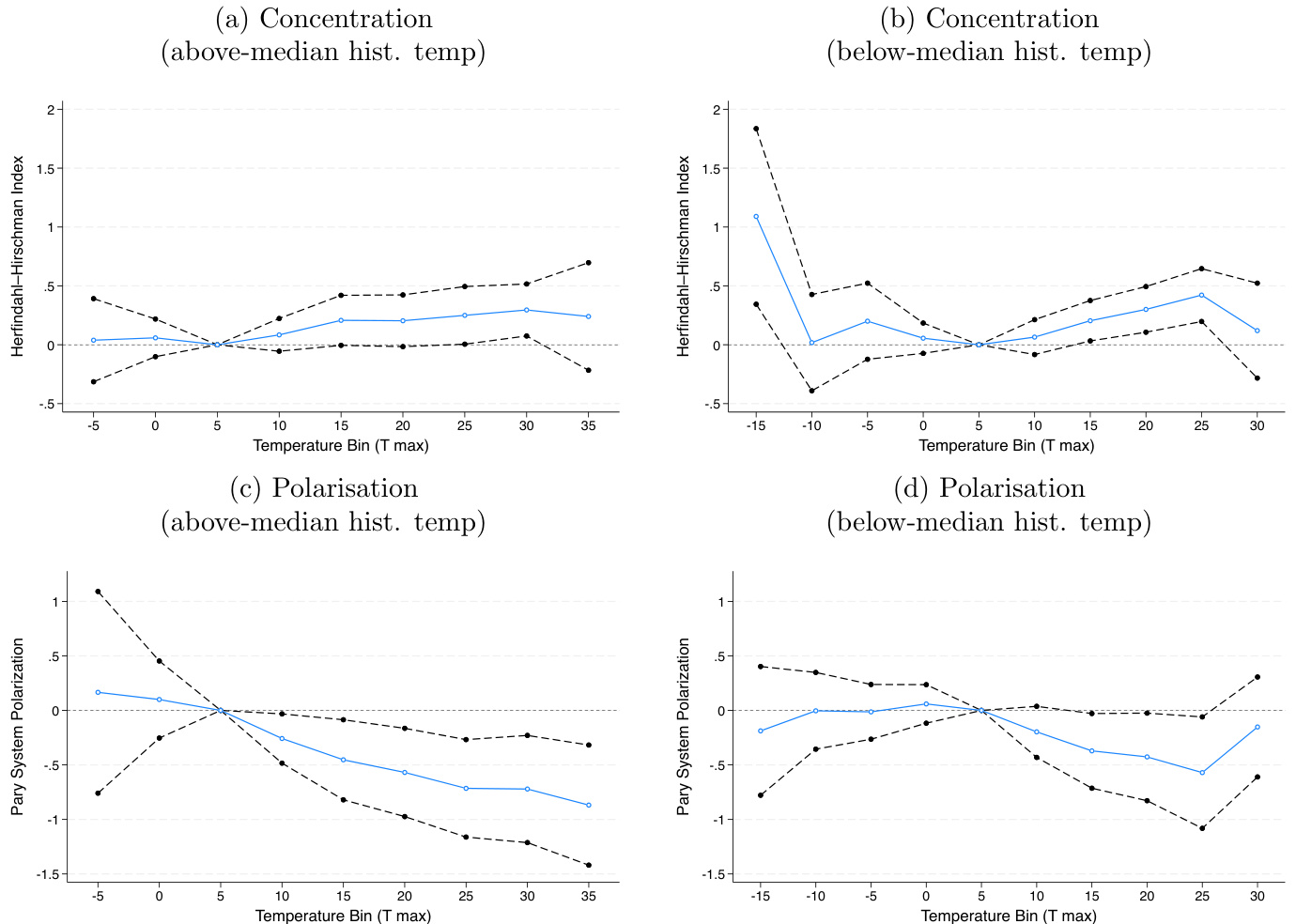 effect<em>by</em>historic_temp