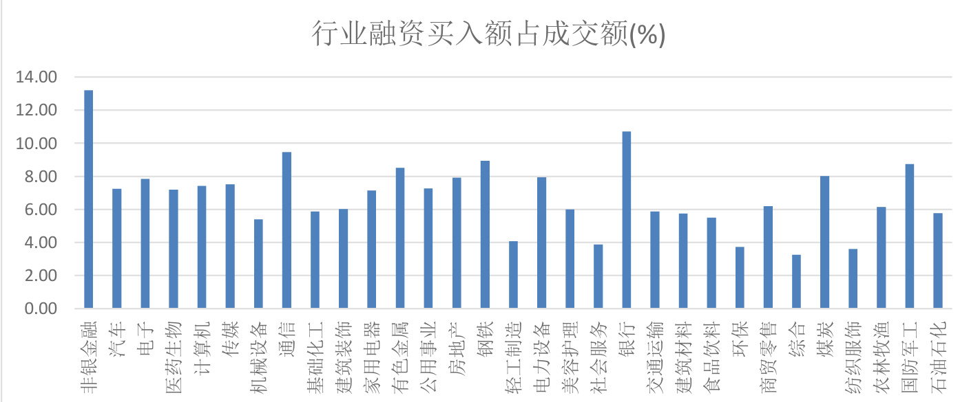 图9:行业融资买入额占成交额(%)