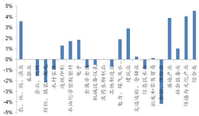 图15：不同行业加息[-5,5]日累计超额收益率