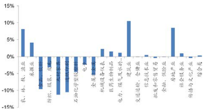 图18：不同行业下调准备金率 [-5,5]日累计超额收益率