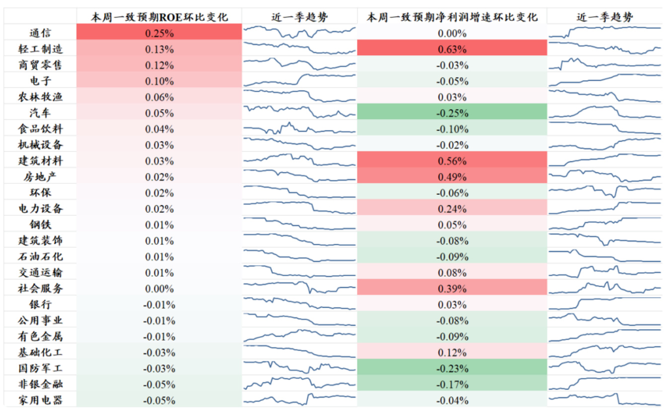 分析师行业景气预期变化