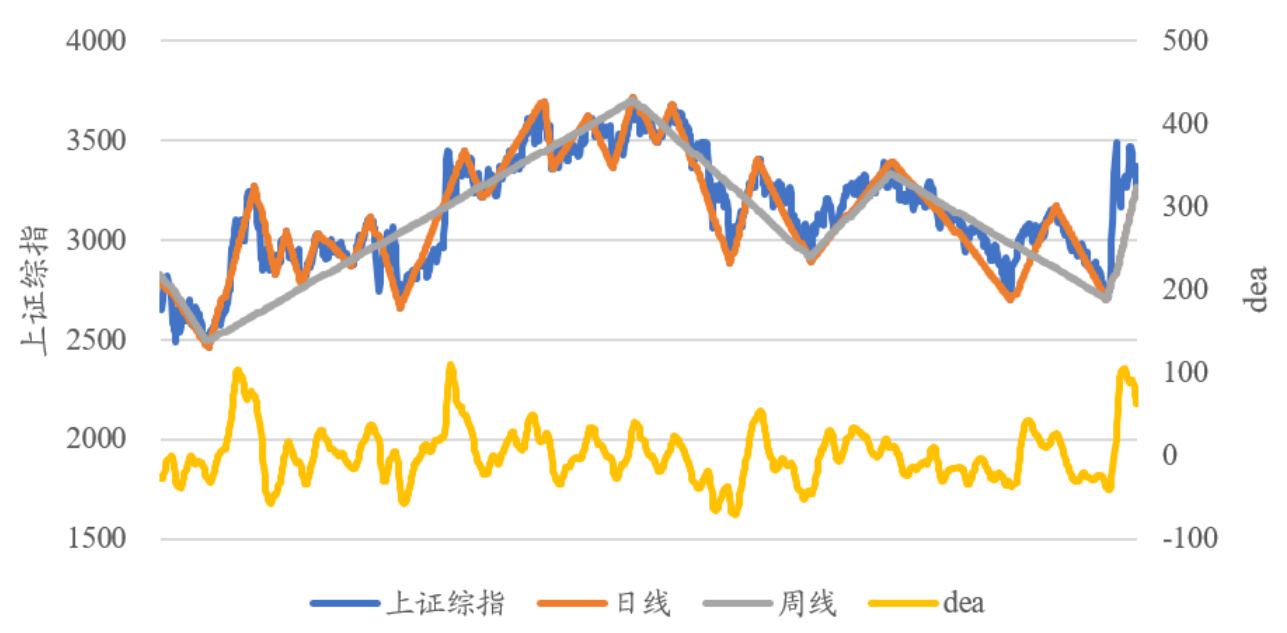 上证综指价格分段结果