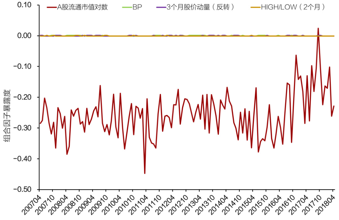 图3 投资组合在各因子上的暴露走势(纯因子组合法)