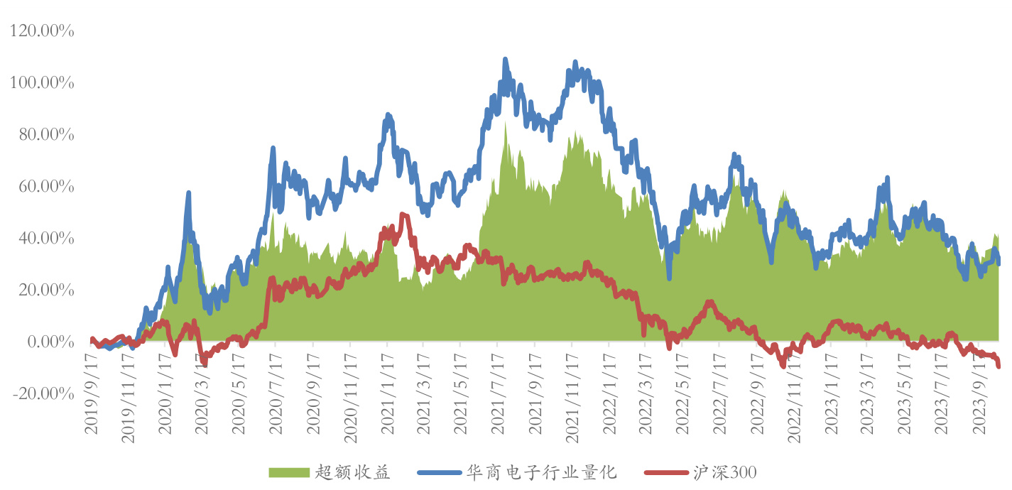 图表2：华商电子行业量化大幅跑赢沪深 300