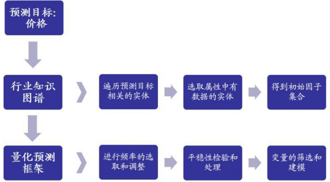 图18 资源品价格预测流程
