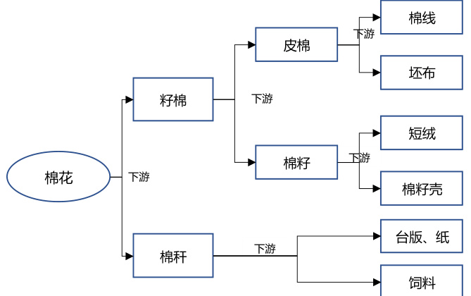 图9 棉花领域产品关系示例