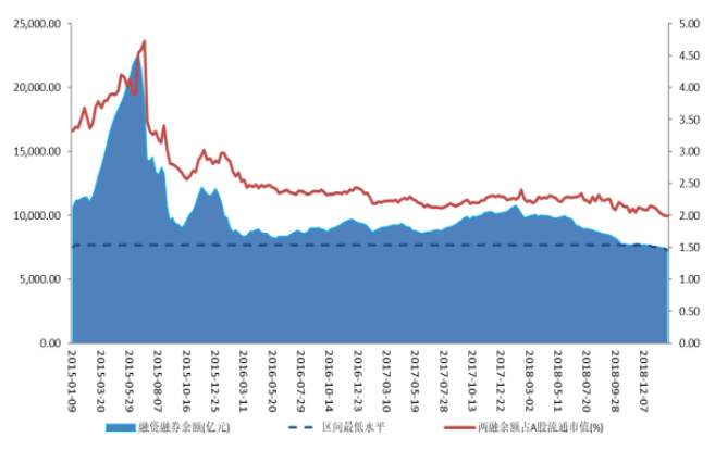图5：两融余额趋势