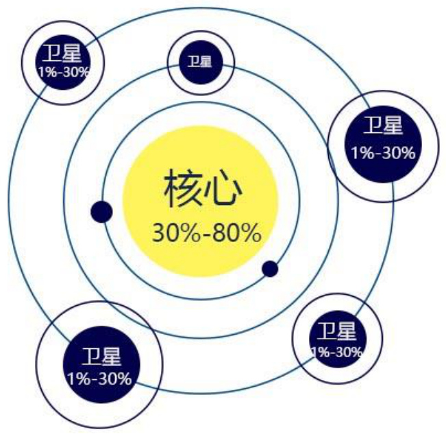 图8：核心-卫星投资策略示意图