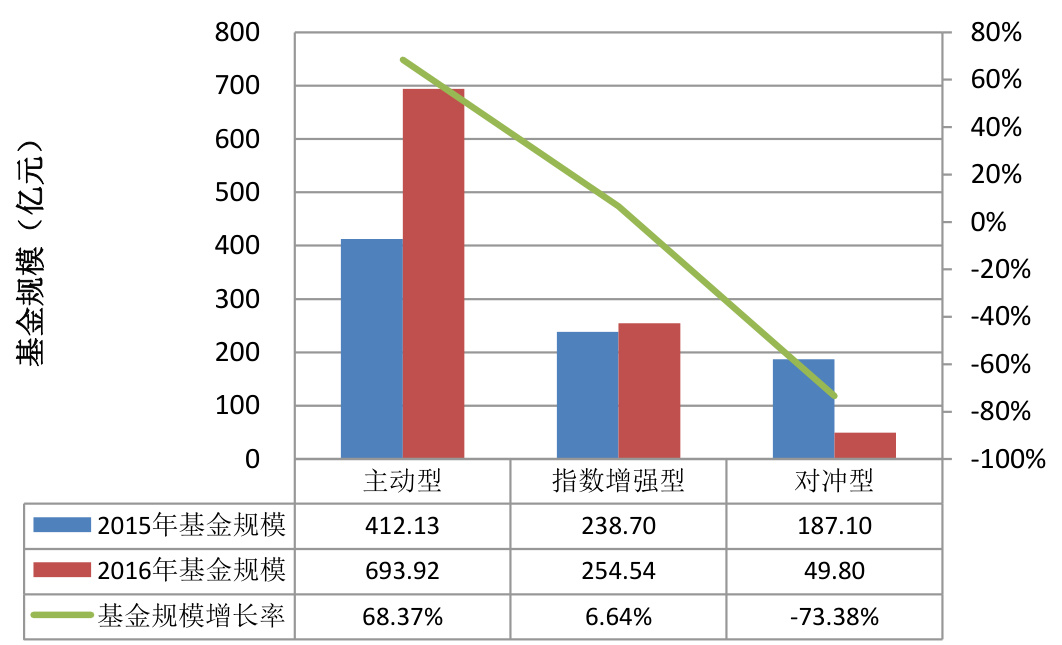 图2：不同类型基金规模和数量