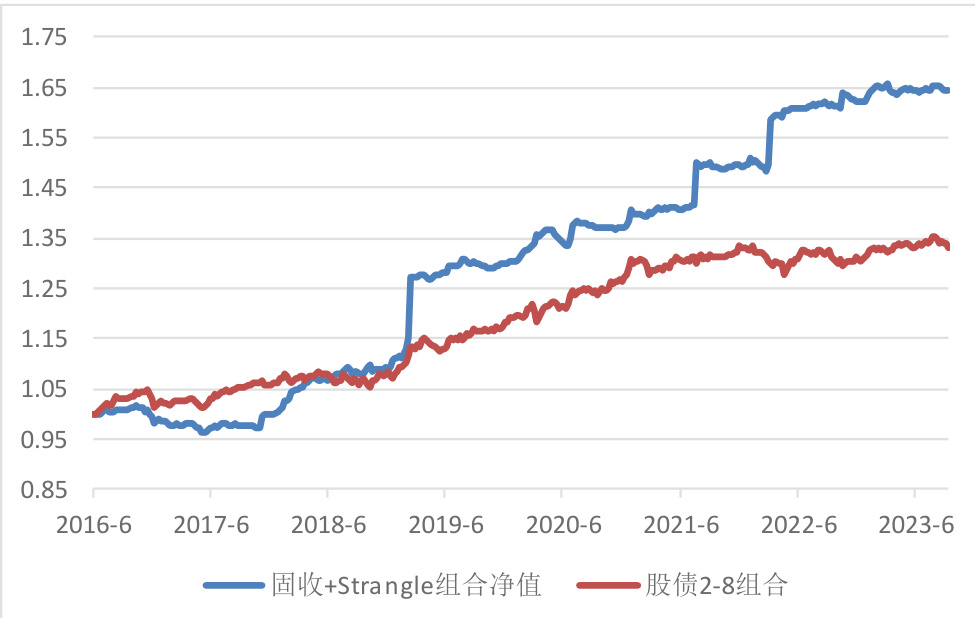 图17：策略组合比传统股债组合表现更好