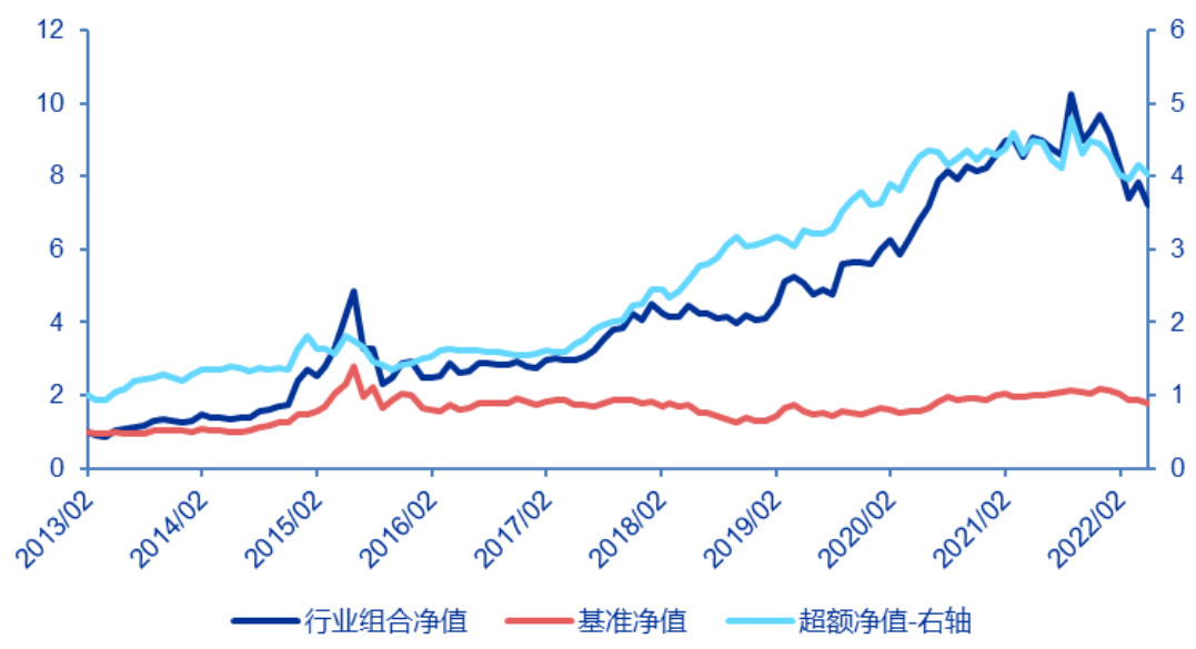 图33：基于组合信号的风格择时策略净值