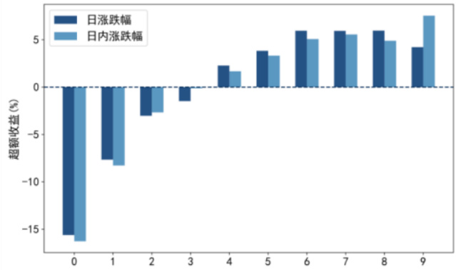 图40:日内涨跌幅多空收益相对超额为4.56%