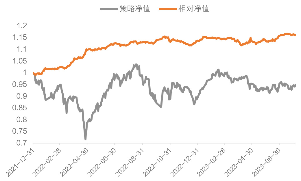 图2：策略表现-中证1000增强