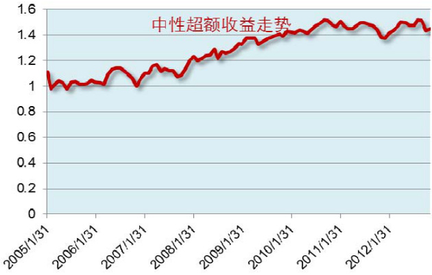 图1:现金比率因子累积超额走势(中性组合)