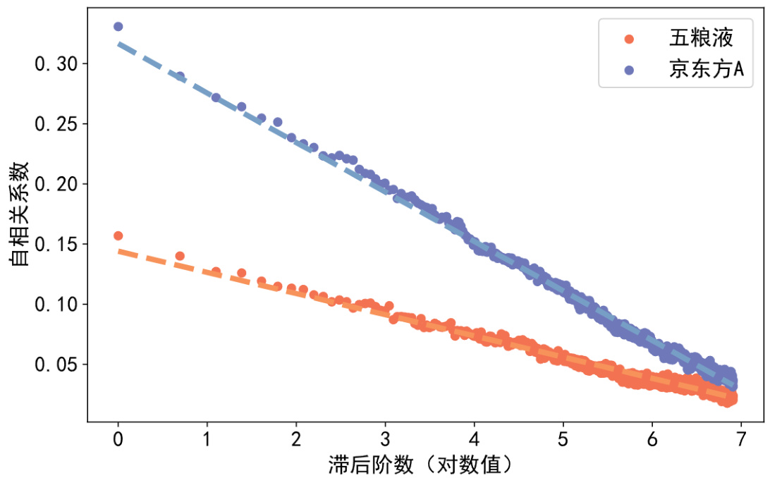 图4:自相关系数随滞后阶数对数值的变化基本符合线性特征