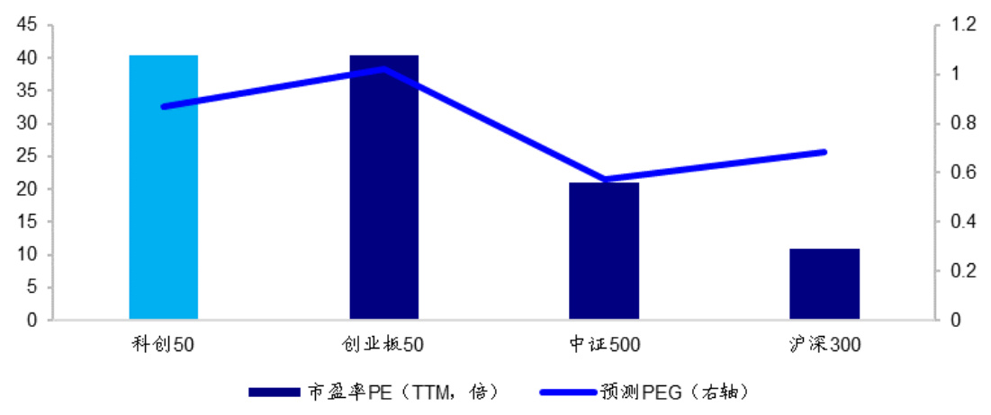 PE与PEG估值比较