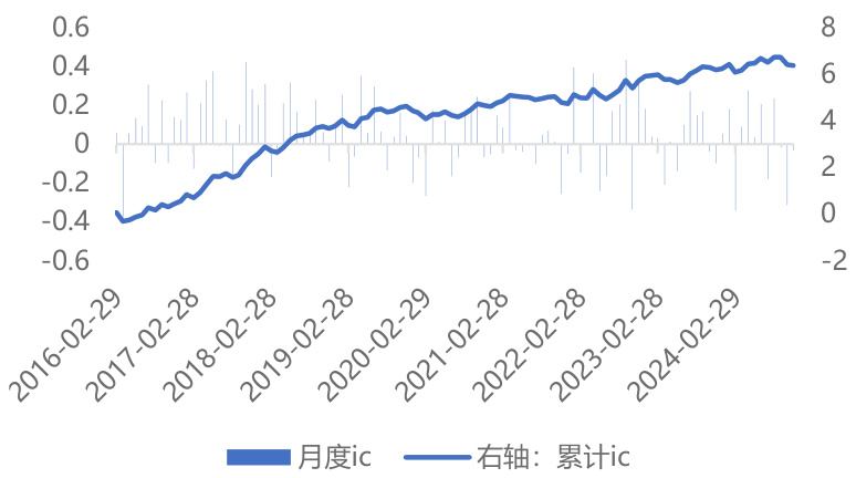 综合因子月度IC及行业分布