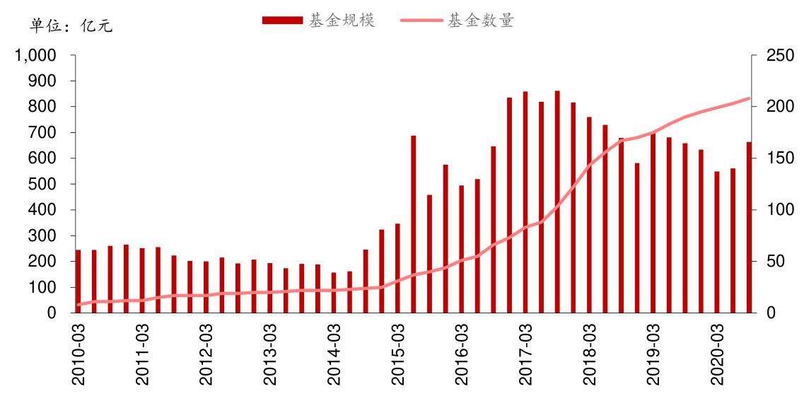 图表2：主动量化基金规模与数量变化